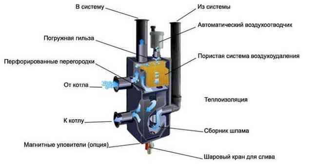 gidrostrelka-dlya-otopleniya-foto-princzip-raboty-raschety-i-naznachenie-7