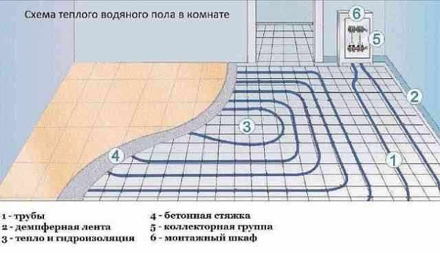 Температура теплого пола - оптимальное и максимальное значение Фото - пирог водяного теплого пола