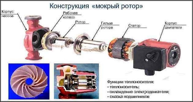 Конструкция мокрый ротор