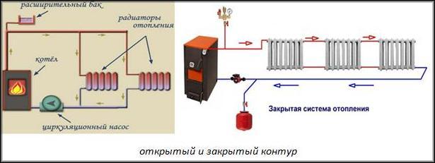 Открытый и закрытый контур СО