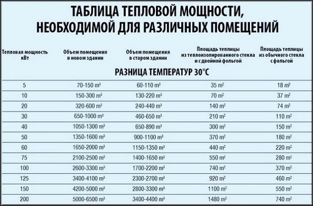 Таблица тепловой мощности