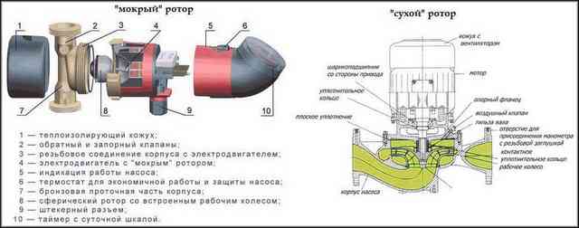Устройство сухого и мокрого ротора
