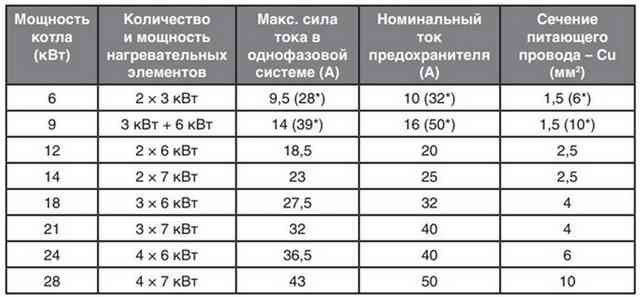 Установка электрокотла для отопления частного дома: как правильно сделать все своими руками Подключаем электрокотел грамотно