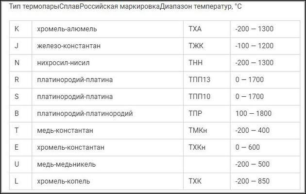 Термопара: принцип работы, устройство, типы и виды, проверка работы Диапазон температур термопар в зависимости от металла