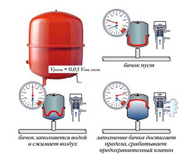 Почему в газовом котле системы отопления падает давление — причины, что делать? Снижение давления в газовом котле