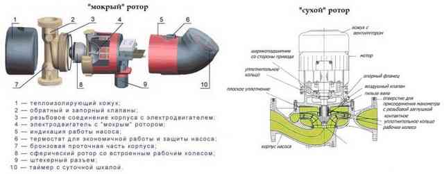Конструкция сухого и мокрого роторов