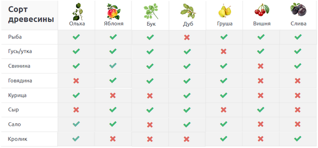 Таблица совместимости продуктов и щепы для копчения Совместимость щепы и продуктов
