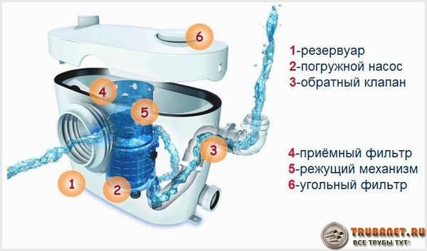 Сололифт для канализации — что это такое и принцип действия Сололифт для канализации — что это такое и принцип действия