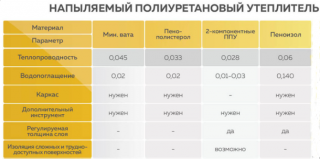 Пена для утепления стен - разновидности, характеристики, особенности применения
