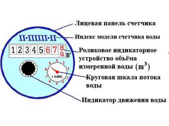 Как правильно снимать и считать показания счетчиков воды: какие цифры нужно списывать, пример расчета