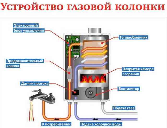 Почему газовая колонка не греет воду: возможные неисправности и советы по ремонту Почему газовая колонка не греет воду: возможные неисправности и советы по ремонту
