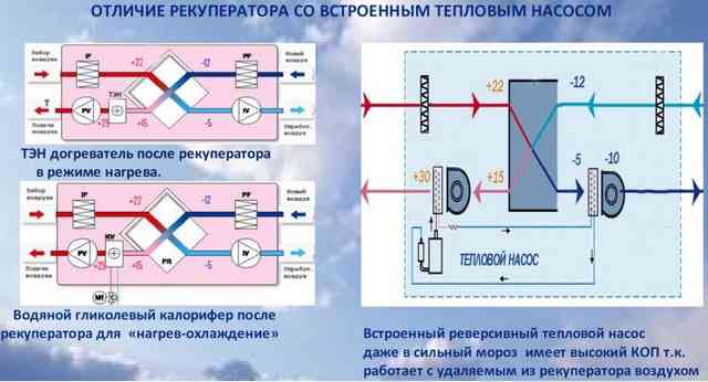 Рекуперация тепла в системах вентиляции: применение, уровень влажности, конструкция и инструкции по их работе Рекуперация тепла в системах вентиляции: применение, уровень влажности, конструкция и инструкции по их работе