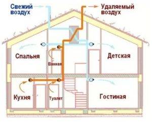 Рекуперация тепла в системах вентиляции: применение, уровень влажности, конструкция и инструкции по их работе ventilyatsiya-s-rekuperatsiej-tepla_1