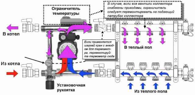 Распределительная гребенка системы отопления: виды, назначение, подключение и монтаж 6466af76c79f14a3e4caf4df68ea53d6.jpg