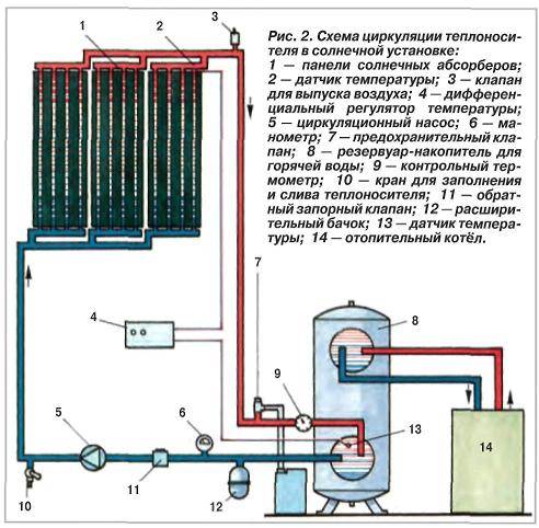 Вакуумный солнечный коллектор: принцип работы, популярные марки и как сделать самому
