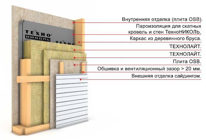 Утеплитель под сайдинг - лучший обзор, инструкции Все о технологии утепления фасада минеральной ватой