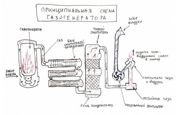 Газогенератор на дровах: устройство и принцип работы, схемы и чертежи конструкции