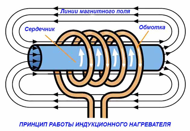 Индукционный нагреватель 4квт своими руками