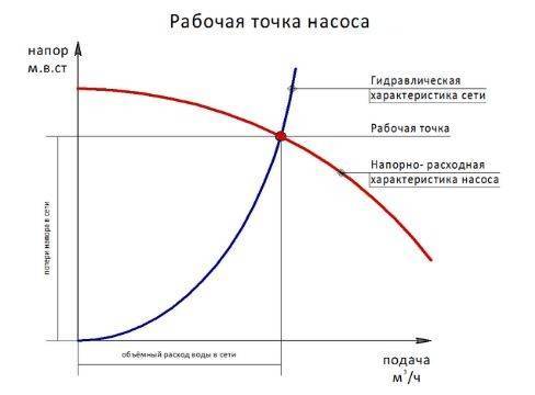 Выбор насоса для системы отопления в частном доме