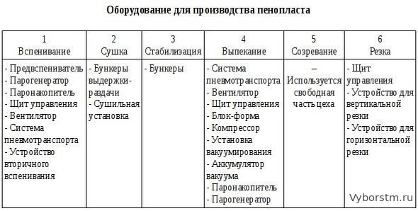 Производство пенопласта