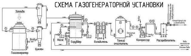 Самодельный газогенератор на дровах — стоит ли возиться?