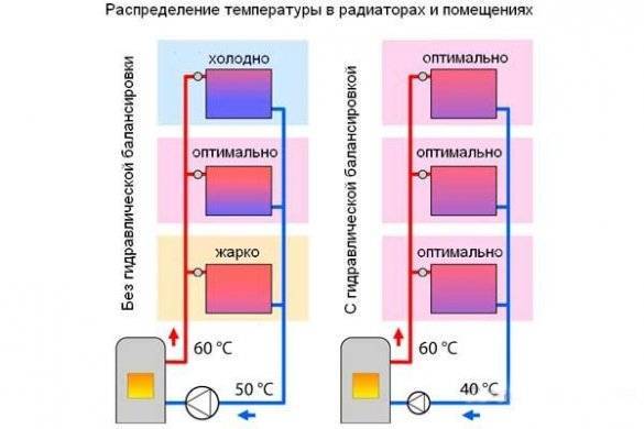 Балансировка двухтрубной системы отопления своими руками