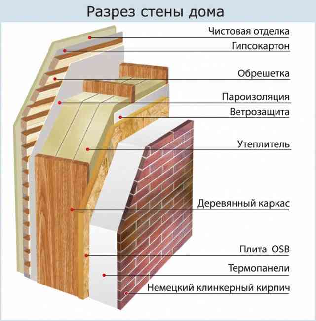 Как выбрать утеплитель для каркасного дома? рекомендуемые утеплители