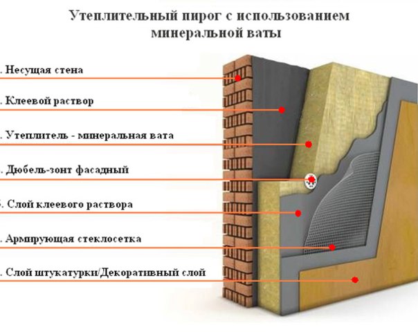 Утеплитель под сайдинг - лучший обзор, инструкции Как утеплить снаружи дом минватой под сайдинг?