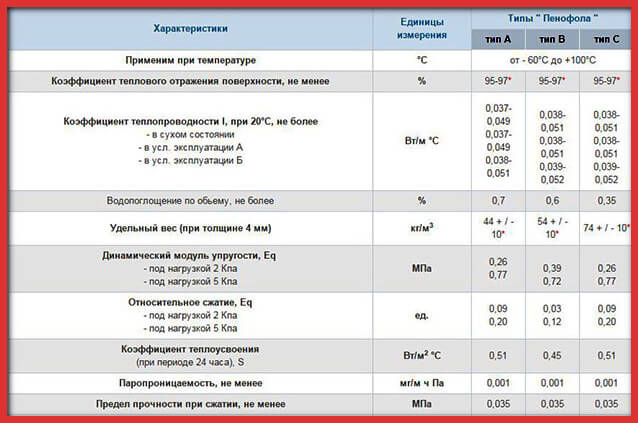 Пенофол фольгированный: технические характеристики и рекомендации по применению Свойства и применение фольгированного пенофола