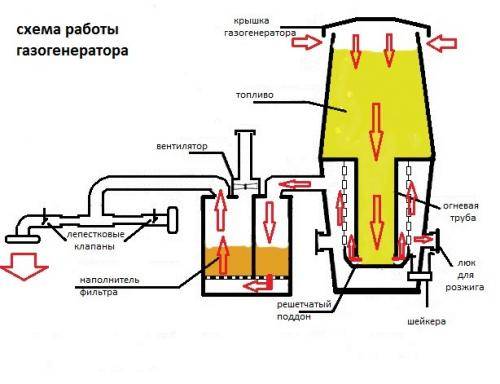 Газогенератор на дровах своими руками для дома и автомобиля