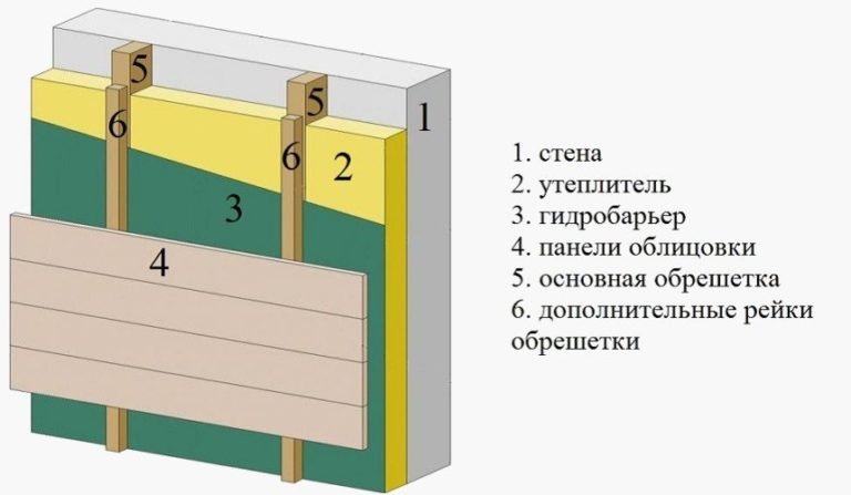 Утеплитель под сайдинг - лучший обзор, инструкции Особенности технологии утепления стен минеральной ватой