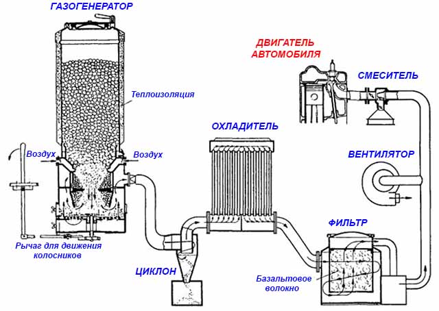 Газогенератор на дровах — как сделать своими руками. жми!