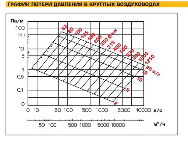 Расчет площади воздуховодов и фасонных изделий: правила вычислений и примеры Расчет площади воздуховодов и фасонных изделий: правила вычислений и примеры