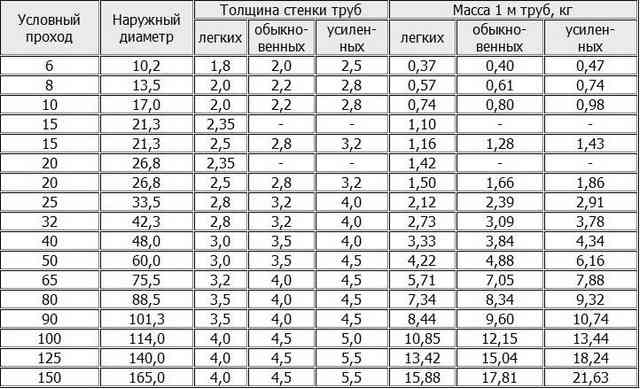 Оцинкованные трубы для водопровода: выбор, особенности монтажа и применения