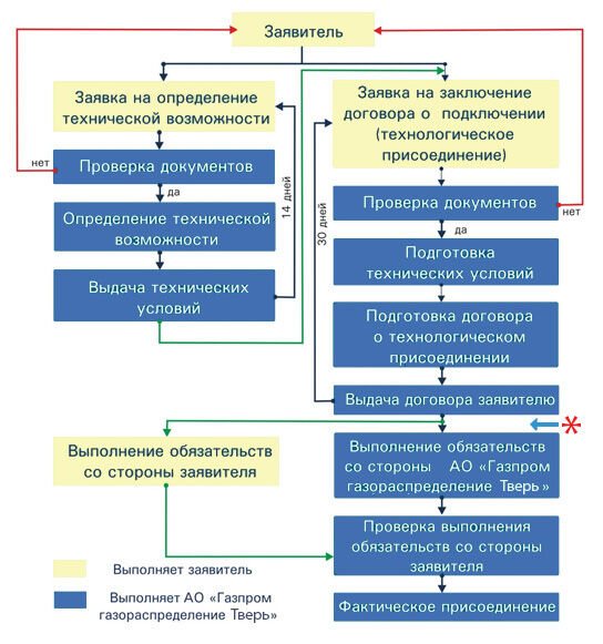 Сколько стоит провести газ в частный дом в 2021 году? Сколько стоит провести газ в частный дом в 2021 году?
