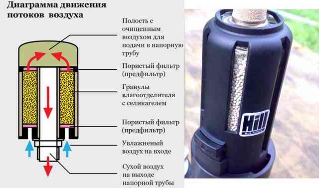 фильтр-влагоотделитель с силикагелем