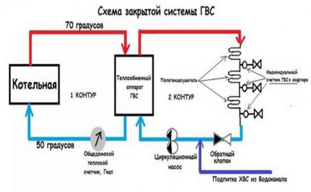 Закрытая и открытая системы горячего водоснабжения: устройство и главные отличия