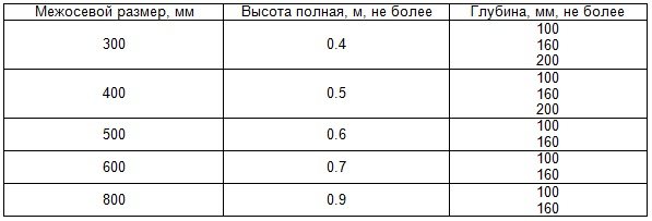 габариты радиаторов по гост