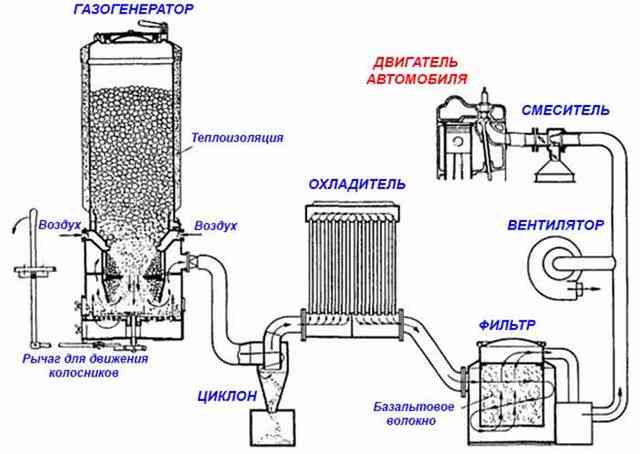 Газогенератор на дровах своими руками для авто – чертежи, устройство Газген для автомобиля – технологическая схема