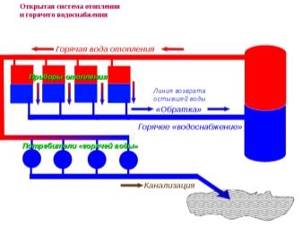 Закрытая и открытая системы горячего водоснабжения: устройство и главные отличия