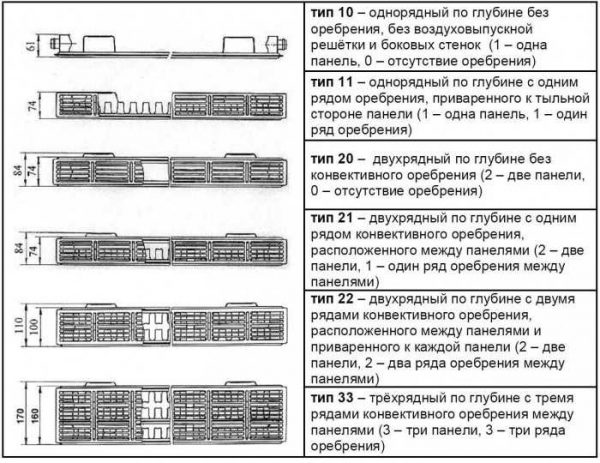 Межосевое расстояние радиатора что это: размеры, особенности, выбор Маркировка радиаторов