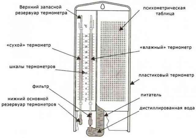 Прибор для измерения влажности воздуха: определение, устройства и виды Прибор для измерения влажности воздуха: определение, устройства и виды