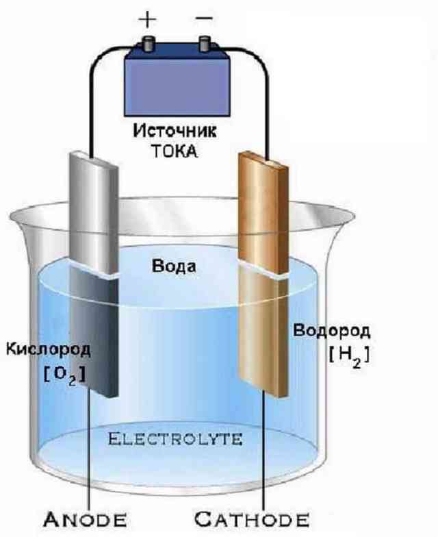 Конструкция простого электролизера