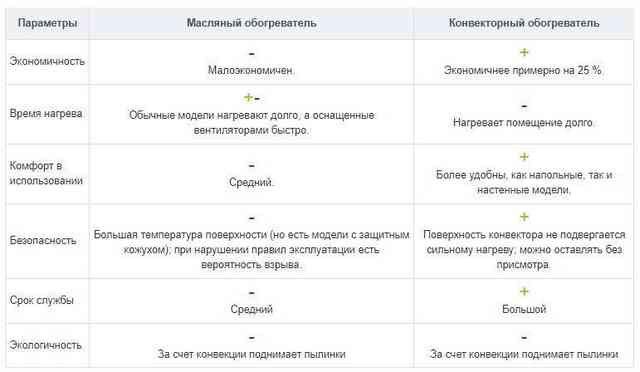 Конвектор или масляный радиатор - прочитал, узнал, купил: что лучше, чем отличаются, сравнение и эффективность Конвектор или масляный обогреватель: сравнение характеристик, тонкости выбора, примеры популярных решений