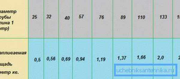 Расчёт объёма трубы - порядок и примеры расчёта На фото – расчет отопления 1 кв. м площади, исходя от диаметра трубопровода