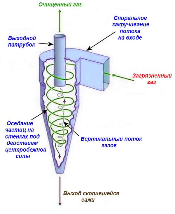 Газогенератор на дровах своими руками для авто – чертежи, устройство Очистка пиролизных газов в циклоне