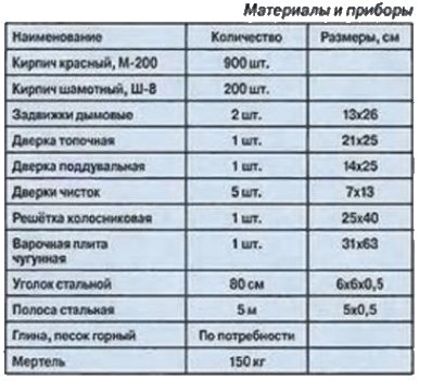 Русская печь с лежанкой своими руками: пример порядовки и схема Печь Шведка с лежанкой материалы