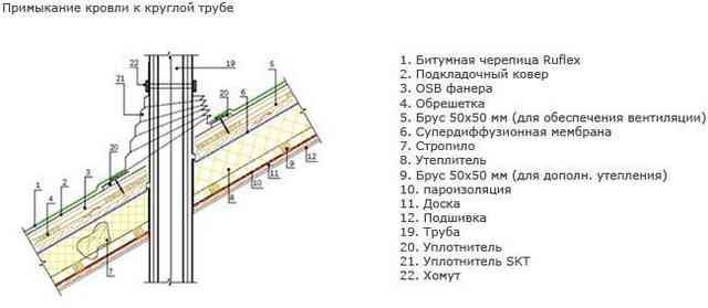 Примыкание кровли к круглой трубе