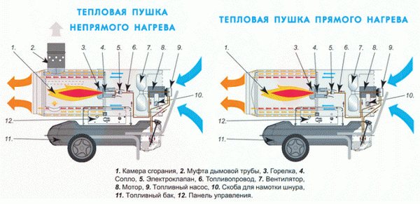 Пушка прямого и непрямого нагрева