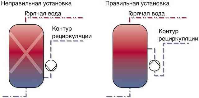 Рециркуляционный насос не следует устанавливать вблизи баков и водонагревателей, тепло от которых может действовать на термостат